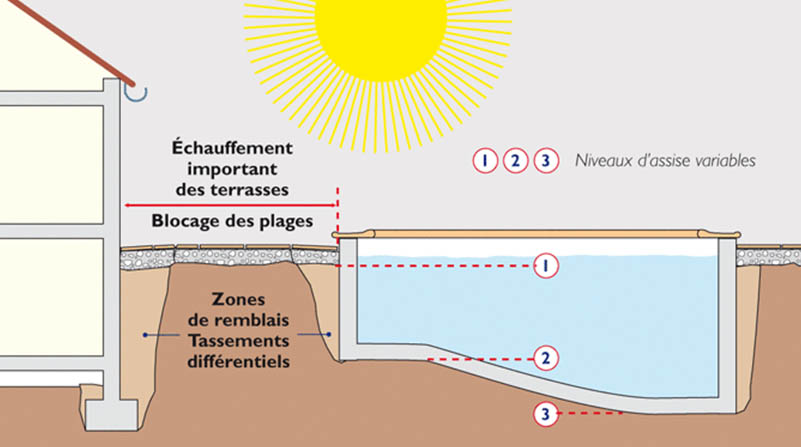 Piscine privative coupe schéma